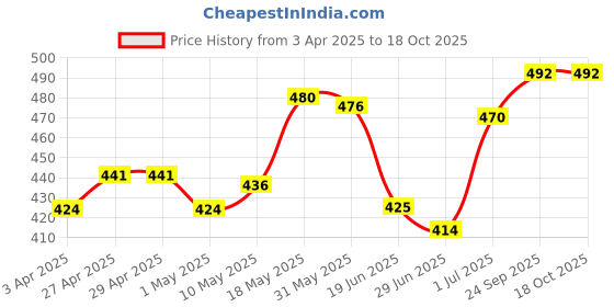 firstcry.com OHMS Single Jersey Knit Sleeveless Vests with Stripes& Animal Print Pack of 5 - Multicolor ohms Price History Graph from 3 Apr 2025 to 18 Oct 2025