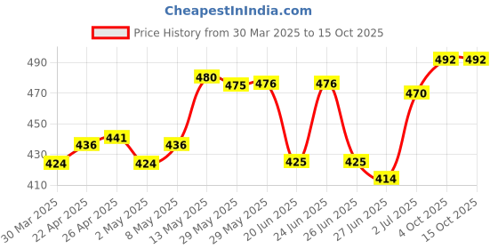 firstcry.com OHMS Single Jersey Knit Sleeveless Vests with Stripes& Animal Print Pack of 5 - Multicolor ohms Price History Graph from 30 Mar 2025 to 14 Oct 2025
