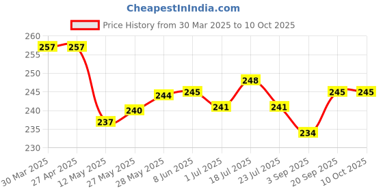 firstcry.com OHMS Single Jersey Knit Sleeveless Vests with Vehicle & Geometric Shapes Print & Stripes Pack of 3 - Red & White ohms Price History Graph from 30 Mar 2025 to 10 Oct 2025