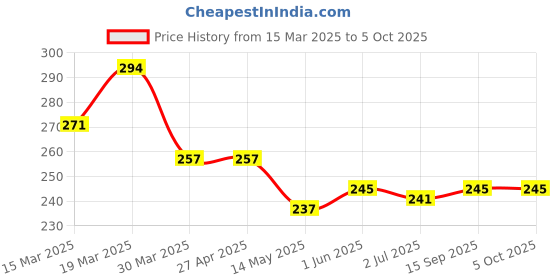 firstcry.com OHMS Single Jersey Knit Sleeveless Vests with Vehicle & Geometric Shapes Print & Stripes Pack of 3 - Red & White ohms Price History Graph from 15 Mar 2025 to 5 Oct 2025