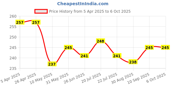 firstcry.com OHMS Single Jersey Knit Sleeveless Vests with Vehicle & Geometric Shapes Print & Stripes Pack of 3 - Red & White ohms Price History Graph from 5 Apr 2025 to 5 Oct 2025