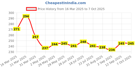 firstcry.com OHMS Single Jersey Knit Sleeveless Vests with Vehicle & Geometric Shapes Print & Stripes Pack of 3 - Red & White ohms Price History Graph from 16 Mar 2025 to 7 Oct 2025