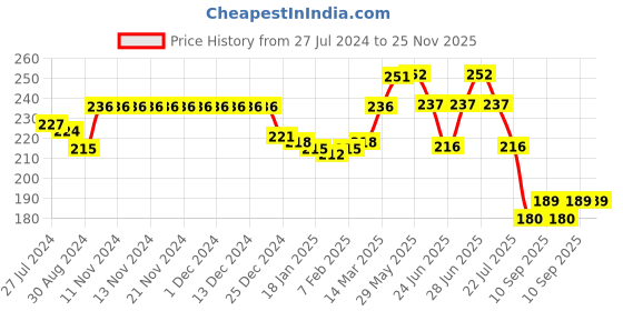 firstcry.com OHMS Single Jersey Panties Solid, Striped & Animal Print - Green ohms Price History Graph from 27 Jul 2024 to 25 Nov 2025