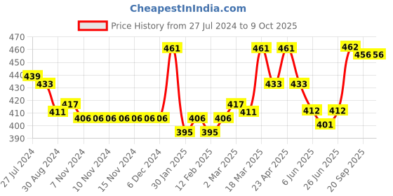 firstcry.com OHMS Single Jersey Sleeveless Bunny & Elephant Printed Onesies Pack of 3 - Multicolour ohms Price History Graph from 27 Jul 2024 to 9 Oct 2025