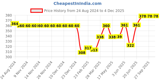 firstcry.com OHMS Single Jersey Sleeveless Night Suit With Stripes And Seahorse Print Pack Of 2 -Blue & Pink ohms Price History Graph from 24 Aug 2024 to 4 Dec 2025