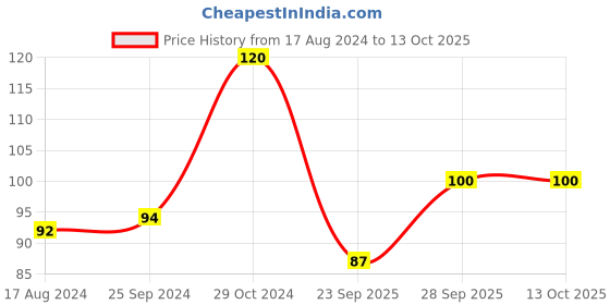 firstcry.com OHMS Single Jersey Sleeveless Vest With Lion Print - Yellow & Blue ohms Price History Graph from 17 Aug 2024 to 13 Oct 2025