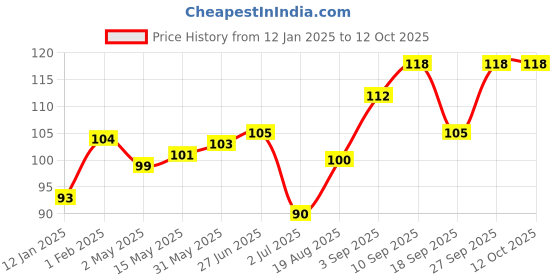 firstcry.com OHMS Single JerseyFull Sleeves Vest Space Print - Blue ohms Price History Graph from 12 Jan 2025 to 12 Oct 2025