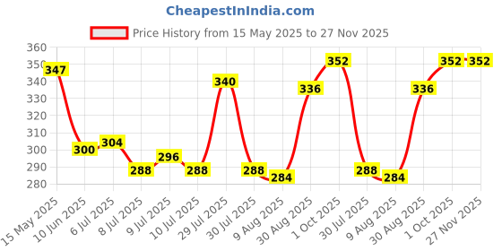 firstcry.com OHMS Single JerseyKnee Length Shorts With Floral Print Pack Of 3 - White Orange & Mustard ohms Price History Graph from 15 May 2025 to 27 Nov 2025