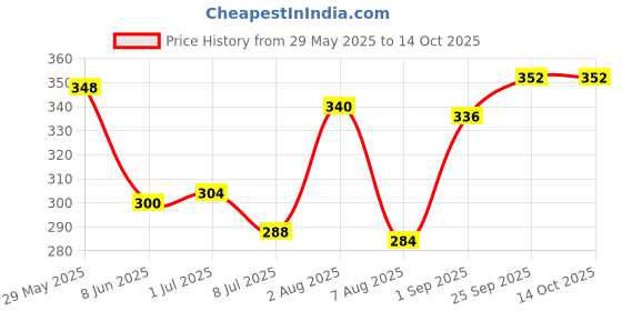firstcry.com OHMS Single JerseyKnee Length Shorts With Floral Print Pack Of 3 - White Orange & Mustard ohms Price History Graph from 29 May 2025 to 13 Oct 2025