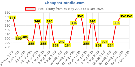 firstcry.com OHMS Single JerseyKnee Length Shorts With Floral Print Pack Of 3 - White Orange & Mustard ohms Price History Graph from 30 May 2025 to 4 Dec 2025