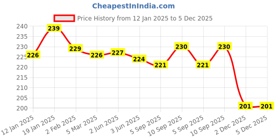 firstcry.com OHMS Single JerseyKnit Full Length Striped & Koala Printed Lounge Pant Pack of 2 - Yellow & Red ohms Price History Graph from 12 Jan 2025 to 5 Dec 2025