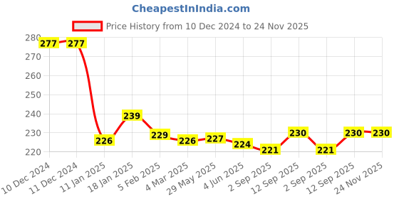 firstcry.com OHMS Single JerseyKnit Full Length Striped & Koala Printed Lounge Pant Pack of 2 - Yellow & Red ohms Price History Graph from 10 Dec 2024 to 24 Nov 2025