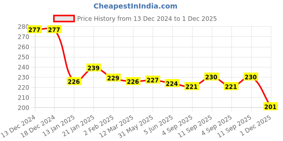 firstcry.com OHMS Single JerseyKnit Full Length Striped & Koala Printed Lounge Pant Pack of 2 - Yellow & Red ohms Price History Graph from 13 Dec 2024 to 30 Nov 2025