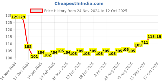 firstcry.com OHMS Single JerseyKnit Full Sleeves Front Open Vest with Stripes - Blue ohms Price History Graph from 24 Nov 2024 to 12 Oct 2025