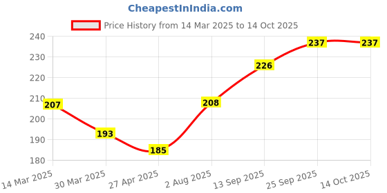 firstcry.com OHMS Single JerseyKnit Half Sleeves Nightsuit Lion Print - Yellow ohms Price History Graph from 14 Mar 2025 to 14 Oct 2025