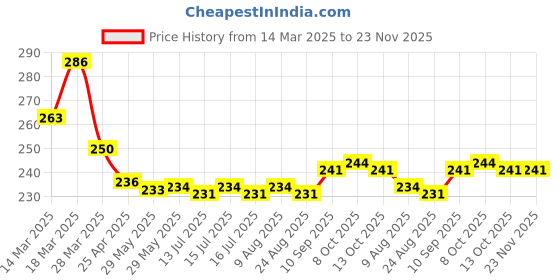 firstcry.com OHMS Single JerseyKnit Singlet Sleeves Slips with Heart & Bear Print Pack of 3 -White & Yellow ohms Price History Graph from 14 Mar 2025 to 23 Nov 2025