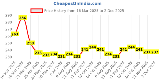 firstcry.com OHMS Single JerseyKnit Singlet Sleeves Slips with Heart & Bear Print Pack of 3 -White & Yellow ohms Price History Graph from 16 Mar 2025 to 2 Dec 2025