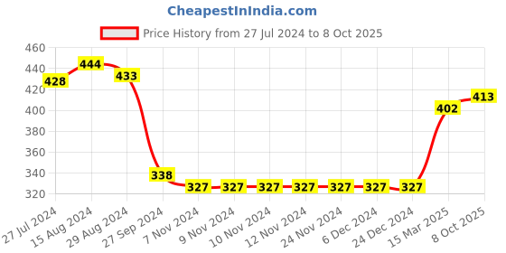 firstcry.com OHMS Sinker Full Length Track Pant Fish Printed Pack of 3 - Blue & Brown ohms Price History Graph from 27 Jul 2024 to 8 Oct 2025