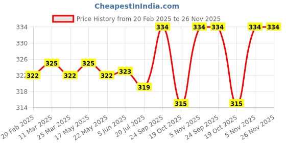 firstcry.com OHMS Sinker Knit Above Knee Length Shorts with Text Print Pack of 3 - Light Green Yellow & Navy Blue ohms Price History Graph from 20 Feb 2025 to 26 Nov 2025