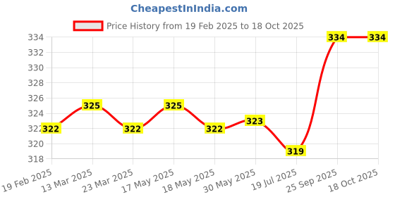 firstcry.com OHMS Sinker Knit Above Knee Length Shorts with Text Print Pack of 3 - Light Green Yellow & Navy Blue ohms Price History Graph from 19 Feb 2025 to 18 Oct 2025