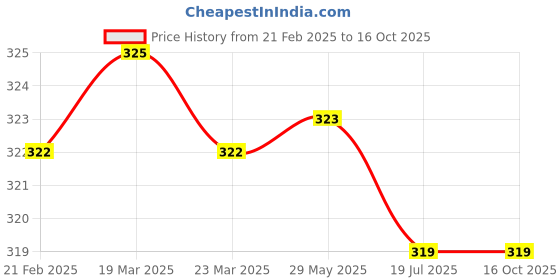 firstcry.com OHMS Sinker Knit Above Knee Length Shorts with Text Print Pack of 3 - Light Green Yellow & Navy Blue ohms Price History Graph from 21 Feb 2025 to 16 Oct 2025