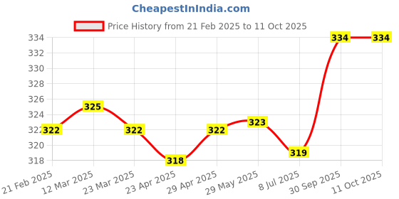 firstcry.com OHMS Sinker Knit Above Knee Length Shorts with Text Print Pack of 3 - Red Light & Navy Blue ohms Price History Graph from 21 Feb 2025 to 11 Oct 2025