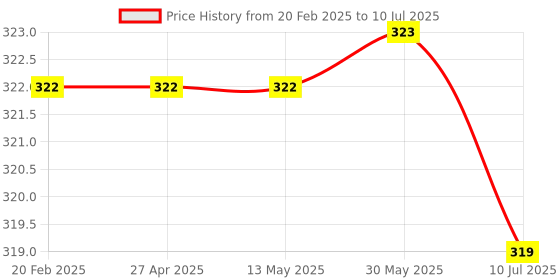firstcry.com OHMS Sinker Knit Above Knee Length Shorts with Text Print Pack of 3 - Red Light & Navy Blue ohms Price History Graph from 20 Feb 2025 to 10 Jul 2025