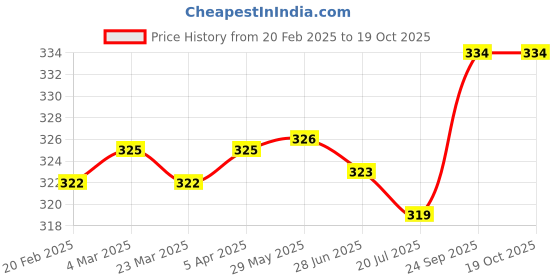 firstcry.com OHMS Sinker Knit Above Knee Length Shorts with Text Print Pack of 3 - Red Olive Green & Navy Blue ohms Price History Graph from 20 Feb 2025 to 18 Oct 2025