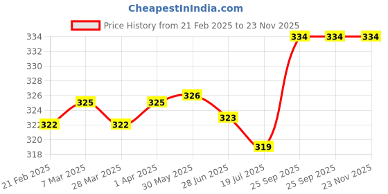 firstcry.com OHMS Sinker Knit Above Knee Length Shorts with Text Print Pack of 3 - Red Olive Green & Navy Blue ohms Price History Graph from 21 Feb 2025 to 22 Nov 2025
