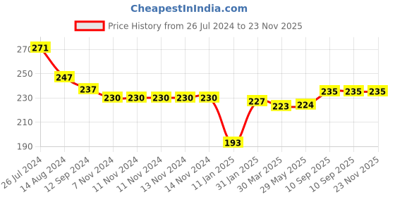 firstcry.com OHMS Terry Hand & Face Towels Animal Print Pack of 3 L 29 x B 29 cm- Multicolor ohms Price History Graph from 26 Jul 2024 to 23 Nov 2025