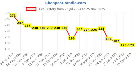 firstcry.com OHMS Terry Hand & Face Towels Animal Print Pack of 3 L 37.5 x B 39.5 cm- Multicolor ohms Price History Graph from 26 Jul 2024 to 24 Nov 2025