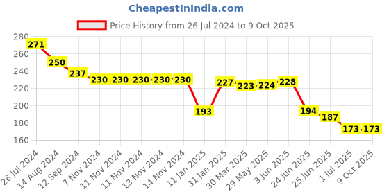 firstcry.com OHMS Terry Hand & Face Towels Pack of 3  L 37.5 x B 39.5 cm- Multicolor ohms Price History Graph from 26 Jul 2024 to 8 Oct 2025