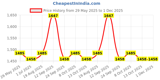 firstcry.com OKANE Full Sleeves Padded Jacket with Hood- Navy okane Price History Graph from 29 May 2025 to 1 Dec 2025