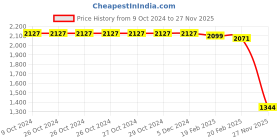 firstcry.com Okane Knit Full Sleeves Reversible Padded Hooded Jacket With Birds Print - Pink okane Price History Graph from 9 Oct 2024 to 27 Nov 2025