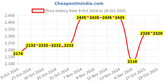 firstcry.com Okane Knit Full Sleeves Solid Colour Padded Jacket With Detachable Hood - Olive Green okane Price History Graph from 9 Oct 2024 to 27 Oct 2025