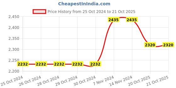 firstcry.com Okane Knit Full Sleeves Solid Colour Padded Jacket With Detachable Hood - Olive Green okane Price History Graph from 25 Oct 2024 to 20 Oct 2025