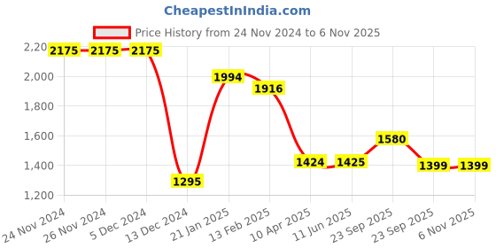 firstcry.com Okane Woven Full Sleeves Padded Hooded Solid Colour Jacket - Sky Blue okane Price History Graph from 24 Nov 2024 to 6 Nov 2025