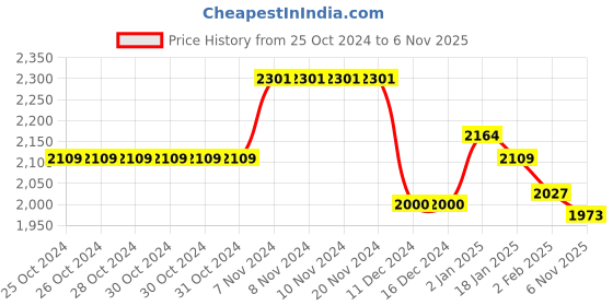 firstcry.com Okane Woven Full Sleeves Reversible Hooded Jacket With Patch Detailing - Mauve okane Price History Graph from 25 Oct 2024 to 6 Nov 2025
