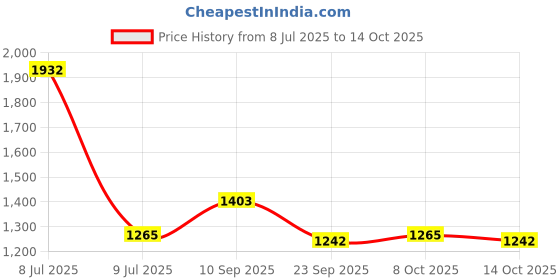 firstcry.com OKANE Woven Full Sleeves Reversible Padded Jacket - Red & Black okane Price History Graph from 8 Jul 2025 to 14 Oct 2025
