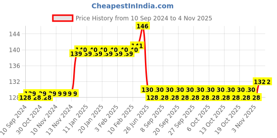 firstcry.com vishv books Okay Mom Story Book - English vishv books Price History Graph from 10 Sep 2024 to 2 Nov 2025