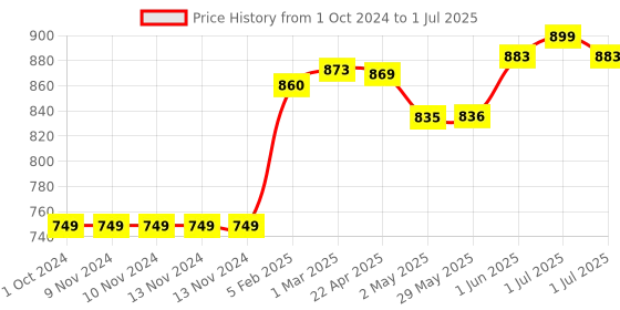 firstcry.com Olay Total Effects 7 In 1 Day Cream with SPF 15 - 50 gm olay Price History Graph from 1 Oct 2024 to 1 Jul 2025