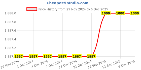 firstcry.com Olele Cotton Denim Sleeveless Solid Jumpsuit - Blue olele Price History Graph from 29 Nov 2024 to 5 Dec 2025