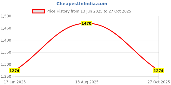 firstcry.com Olele Cotton Denim Wide Leg Baggy Solid Jeans- Navy Blue olele Price History Graph from 13 Jun 2025 to 27 Oct 2025