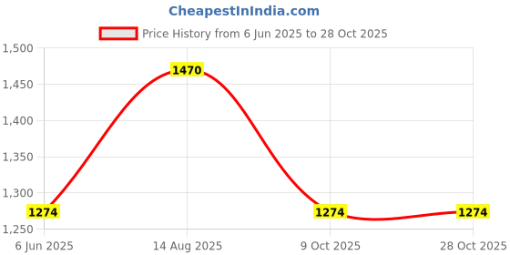 firstcry.com Olele Cotton Denim Wide Leg Baggy Solid Jeans - Navy Blue olele Price History Graph from 6 Jun 2025 to 28 Oct 2025