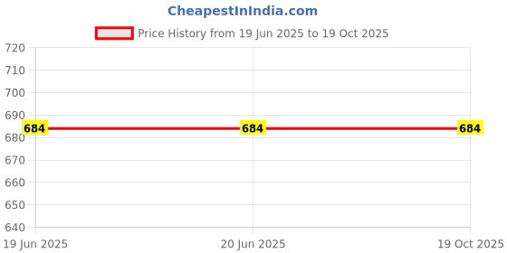 firstcry.com Olele Cotton Sleeveless Solid Crop Top - Red olele Price History Graph from 19 Jun 2025 to 18 Oct 2025