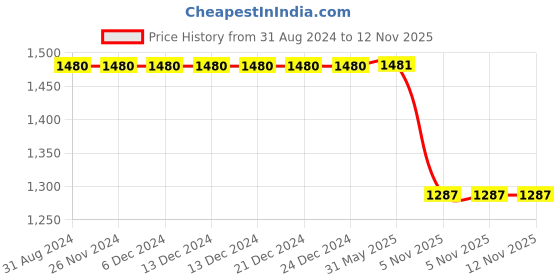 firstcry.com Olele Cotton Solid Cargo Pant - Black olele Price History Graph from 31 Aug 2024 to 11 Nov 2025