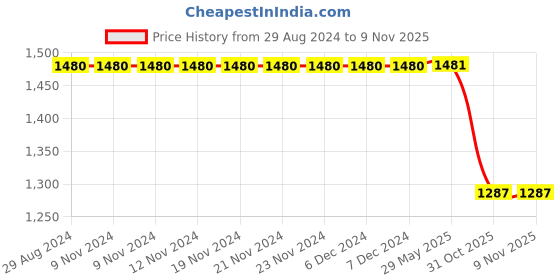 firstcry.com Olele Cotton Solid Cargo Pant - Black olele Price History Graph from 29 Aug 2024 to 8 Nov 2025