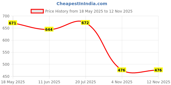firstcry.com Olele Cotton Striped Crop Top - Black & White olele Price History Graph from 18 May 2025 to 11 Nov 2025