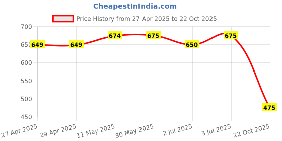 firstcry.com Olele Cotton Striped Crop Top - White & Blue olele Price History Graph from 27 Apr 2025 to 22 Oct 2025