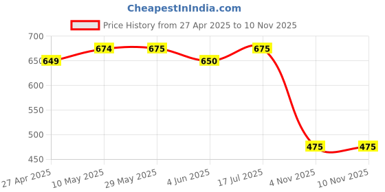 firstcry.com Olele Cotton Striped Crop Top - White & Blue olele Price History Graph from 27 Apr 2025 to 8 Nov 2025